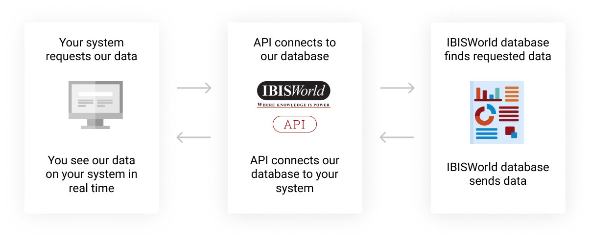 IBISWorld API Solutions